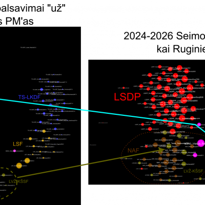 Schema #76. 2024-2028 kadencijos koalicijos per Palucką ir per Ruginienę 2025 metų pabaigai